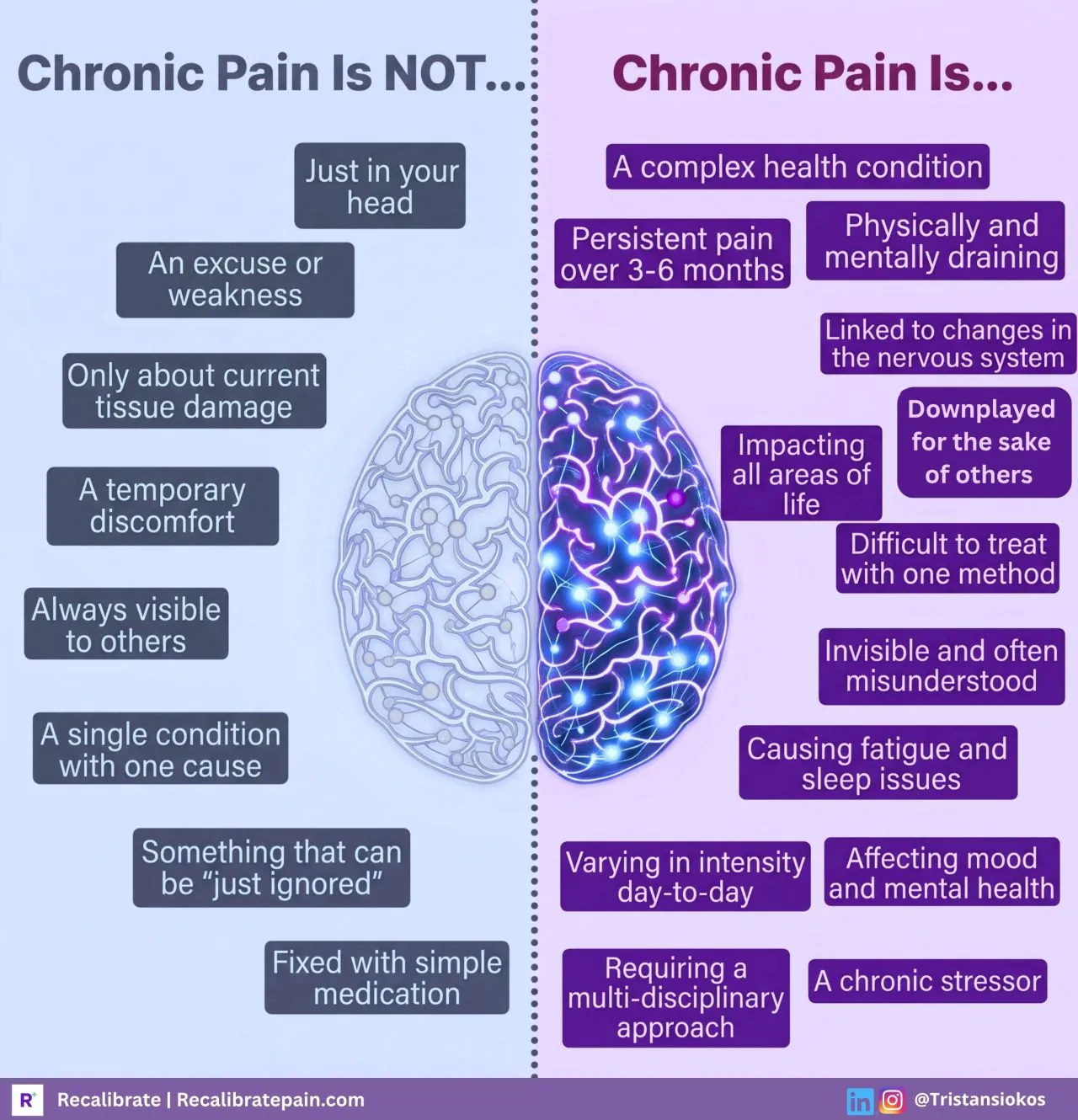 Infographic comparing what chronic pain is not (just in your head, only about tissue damage, a temporary discomfort, fixed with simple medication) with what chronic pain is (a complex health condition, linked to changes in the nervous system, invisible and often misunderstood, requiring a multi-disciplinary approach). By Tristan Siokos, Recalibrate.