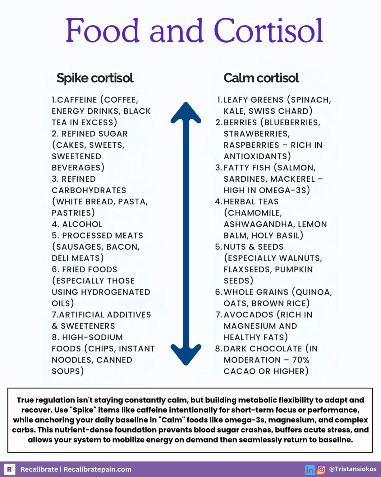 Food and Cortisol infographic with two columns. Spike cortisol: caffeine, refined sugar, refined carbohydrates, alcohol, processed meats, fried foods, artificial additives and sweeteners, high-sodium foods. Calm cortisol: leafy greens, berries, fatty fish, herbal teas, nuts and seeds, whole grains, avocados, dark chocolate. Recalibrate.