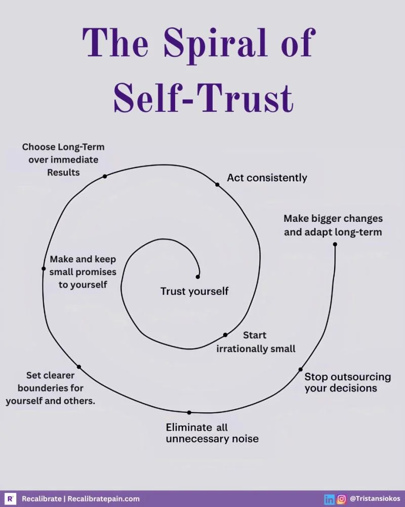 The Spiral of Self-Trust infographic: an outward spiral from "trust yourself" through start irrationally small, make and keep small promises, act consistently, eliminate unnecessary noise, stop outsourcing your decisions, set clearer boundaries, choose long-term over immediate results, and make bigger changes long-term. Recalibrate psychology blog.